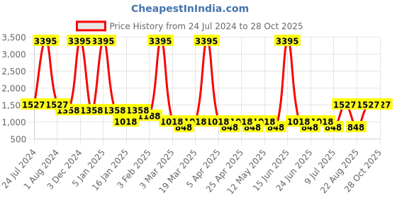 myntra.com 20Dresses Women Red Backpack 20dresses Price History Graph from 24 Jul 2024 to 28 Oct 2025