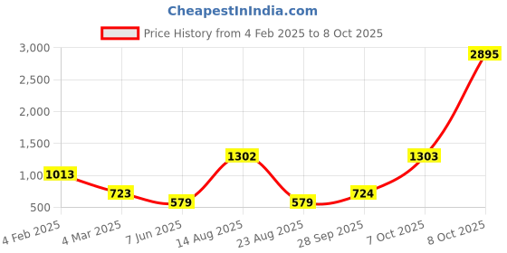 myntra.com 20Dresses Women Red Solid Shirt Dress 20dresses Price History Graph from 4 Feb 2025 to 8 Oct 2025