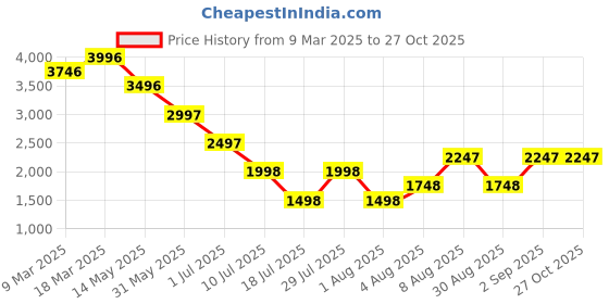 myntra.com 20Dresses Women Shoulder Straps Fit & Flare Maxi Dress 20dresses Price History Graph from 9 Mar 2025 to 27 Oct 2025