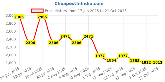 myntra.com 20Dresses Women Slim Fit High-Rise Trousers 20dresses Price History Graph from 17 Jun 2025 to 21 Oct 2025