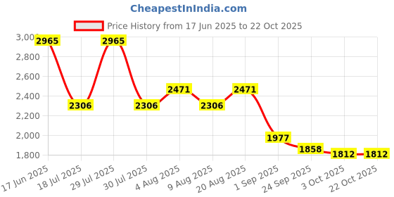 myntra.com 20Dresses Women Slim Fit High-Rise Trousers 20dresses Price History Graph from 17 Jun 2025 to 21 Oct 2025