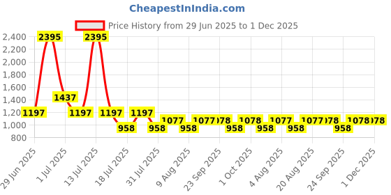 myntra.com 20Dresses Women Solid Pointed Toe Mules 20dresses Price History Graph from 29 Jun 2025 to 30 Nov 2025