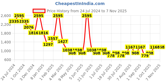 myntra.com 20Dresses Women Straight Fit High-Rise Jeans 20dresses Price History Graph from 24 Jul 2024 to 4 Nov 2025