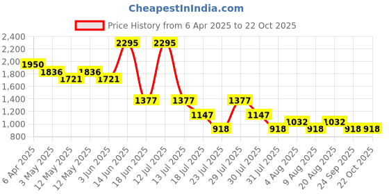 myntra.com 20Dresses Women Straight Fit High-Rise Trousers 20dresses Price History Graph from 6 Apr 2025 to 21 Oct 2025