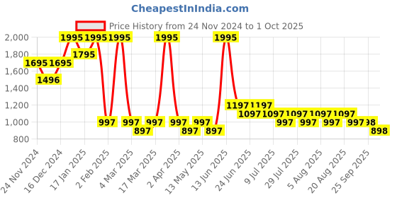 myntra.com 20Dresses Women Striped Pullover 20dresses Price History Graph from 24 Nov 2024 to 1 Oct 2025