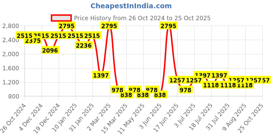 myntra.com 20Dresses Women Striped Pullover 20dresses Price History Graph from 26 Oct 2024 to 25 Oct 2025