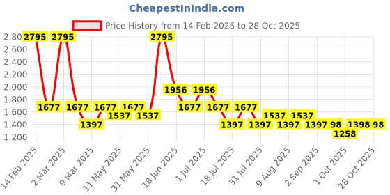 myntra.com 20Dresses Women Sweatshirt 20dresses Price History Graph from 14 Feb 2025 to 28 Oct 2025