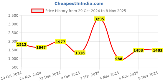 myntra.com 20Dresses Women Textured Hobo Bag with Pouch 20dresses Price History Graph from 29 Oct 2024 to 7 Nov 2025