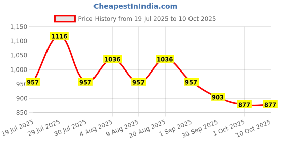 myntra.com 20Dresses Women Textured Open Toe Flats with Laser Cuts 20dresses Price History Graph from 19 Jul 2025 to 4 Oct 2025