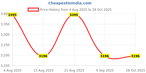 myntra.com 20Dresses Women V-Neck Maxi Dress 20dresses Price History Graph from 4 Aug 2025 to 28 Oct 2025