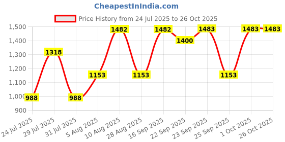 myntra.com 20Dresses Women V-Neck Wrap Midi Dress 20dresses Price History Graph from 24 Jul 2025 to 26 Oct 2025