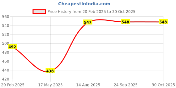 myntra.com 20Dresses Women White Solid Scoop Neck T-shirt 20dresses Price History Graph from 20 Feb 2025 to 29 Oct 2025