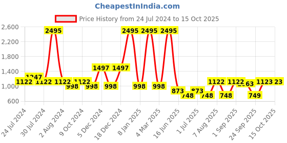 myntra.com 20Dresses Women Yellow Open Toe Overlap Flats 20dresses Price History Graph from 24 Jul 2024 to 15 Oct 2025
