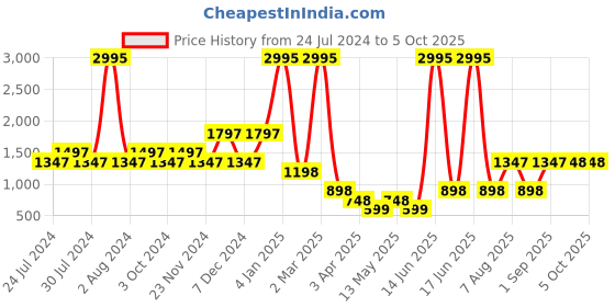 myntra.com 20Dresses Woven Design Open Toe Block Heels 20dresses Price History Graph from 24 Jul 2024 to 5 Oct 2025