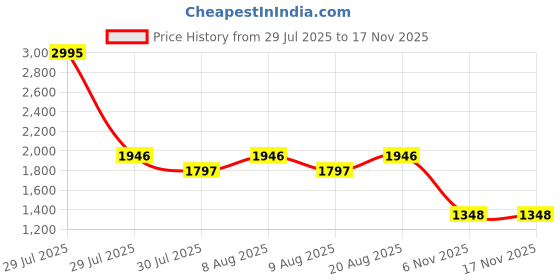 myntra.com 20Dresses Xxd Balloon Hem Ss25 V Neck Fit & Flare Gathered Pure Cotton Mini Balloon Dress 20dresses Price History Graph from 29 Jul 2025 to 17 Nov 2025