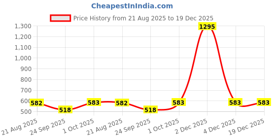 myntra.com 20Dresses Xxd Corpcore Women One Shoulder Sleeveless Fitted Top 20dresses Price History Graph from 21 Aug 2025 to 19 Dec 2025