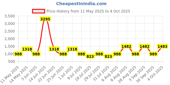 myntra.com 20Dresses xxd urban brights Green Shirt Collar A-Line Midi Dress 20dresses Price History Graph from 11 May 2025 to 4 Oct 2025