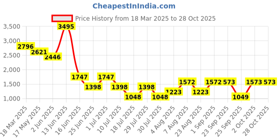 myntra.com 20dresses 20DressesWomen Sheath Maxi Dress 20dresses Price History Graph from 18 Mar 2025 to 27 Oct 2025