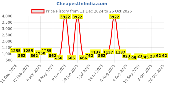 myntra.com rubans 22 K Gold-Plated Ruby & Kundan with Zicronia Studded Peacock Design Necklace Set rubans Price History Graph from 11 Dec 2024 to 26 Oct 2025