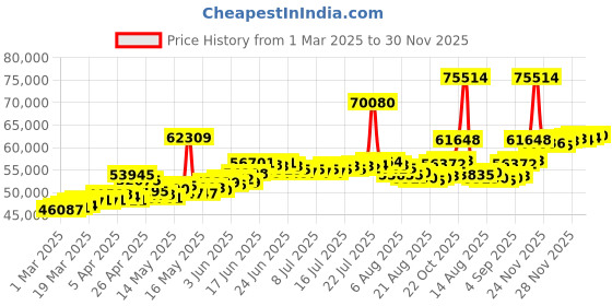 myntra.com bhima 22K BIS Hallmark 916 Purity Rainbow Kids Necklace bhima Price History Graph from 1 Mar 2025 to 30 Nov 2025