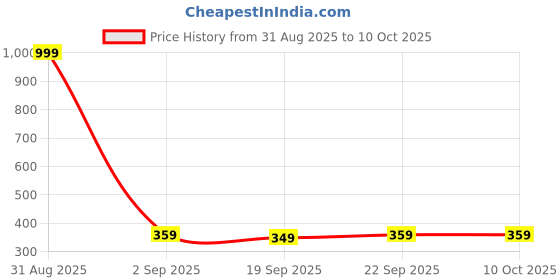 myntra.com the pink truck 24-Pcs Artificial Reusable Nails In Star Glitter Manicure Design With Glue the pink truck Price History Graph from 31 Aug 2025 to 9 Oct 2025
