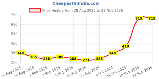 myntra.com 24 Street Abstract Printed Round Neck Sleeveless T-shirt 24 street Price History Graph from 28 Aug 2025 to 22 Nov 2025