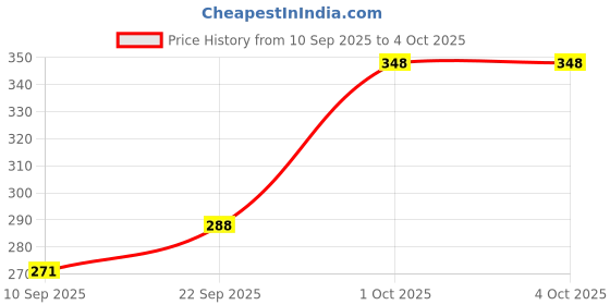 myntra.com 24 Street Abstract Printed Round Neck Sleeveless T-shirt 24 street Price History Graph from 10 Sep 2025 to 4 Oct 2025