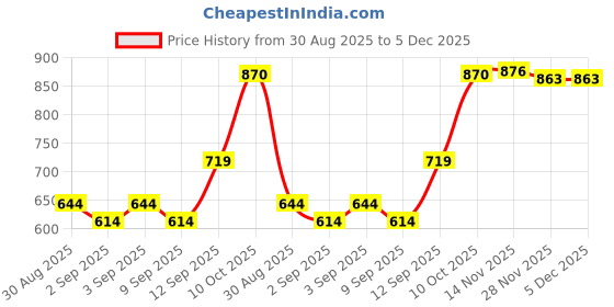 myntra.com 24 Street Men Camouflage Printed Trousers 24 street Price History Graph from 30 Aug 2025 to 5 Dec 2025