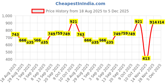 myntra.com 24 Street Men Camouflage Printed Trousers 24 street Price History Graph from 18 Aug 2025 to 5 Dec 2025