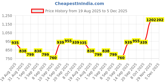myntra.com 24 Street Men Cargos Trousers 24 street Price History Graph from 19 Aug 2025 to 5 Dec 2025