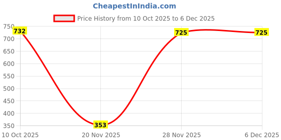 myntra.com 24 Street Men Checked Cotton Trousers 24 street Price History Graph from 10 Oct 2025 to 5 Dec 2025