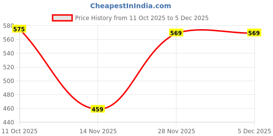 myntra.com 24 Street Men Checked Mid-Rise Cotton Shorts 24 street Price History Graph from 11 Oct 2025 to 5 Dec 2025
