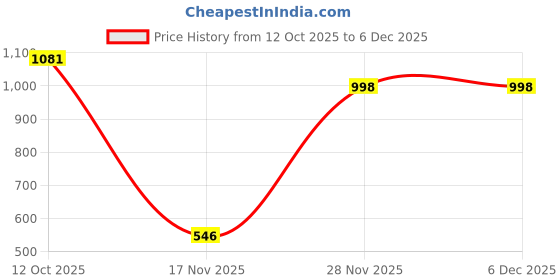 myntra.com 24 Street Men High-Rise Jogger Fit Chinos Trousers 24 street Price History Graph from 12 Oct 2025 to 6 Dec 2025