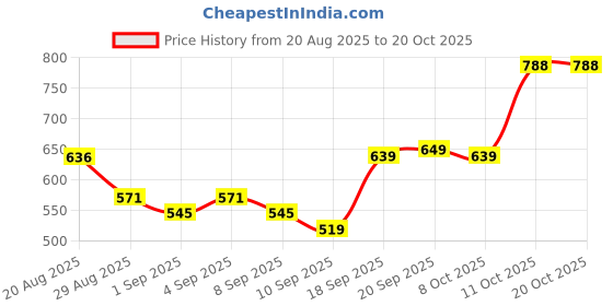 myntra.com 24 Street Men Mid-Rise Cotton Regular Trousers 24 street Price History Graph from 20 Aug 2025 to 20 Oct 2025