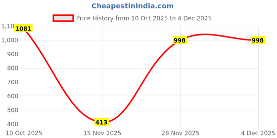 myntra.com 24 Street Men Mid-Rise Jogger Regular Fit Trousers 24 street Price History Graph from 10 Oct 2025 to 4 Dec 2025