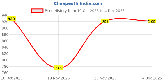 myntra.com 24 Street Men Mid-Rise Regular Fit Trousers 24 street Price History Graph from 10 Oct 2025 to 4 Dec 2025