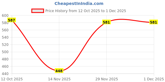 myntra.com 24 Street Men Printed Cargo Shorts 24 street Price History Graph from 12 Oct 2025 to 1 Dec 2025