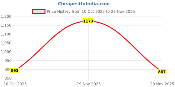 myntra.com 24 Street Men Solid Jogger High-Rise Zip Trousers 24 street Price History Graph from 10 Oct 2025 to 28 Nov 2025