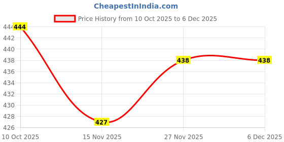 myntra.com 24 Street Men T-shirt 24 street Price History Graph from 10 Oct 2025 to 5 Dec 2025