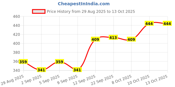 myntra.com 24 Street Men Typography Printed Round Neck T-shirt 24 street Price History Graph from 29 Aug 2025 to 4 Oct 2025
