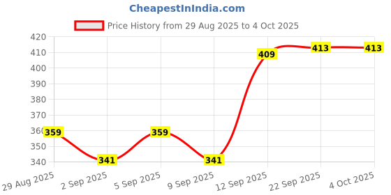 myntra.com 24 Street Men Typography Printed Round Neck T-shirt 24 street Price History Graph from 29 Aug 2025 to 4 Oct 2025