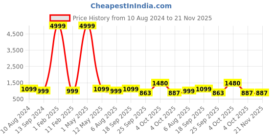 myntra.com 250 DESIGNS Abstract Print Georgette Fit & Flare Midi Dress 250 designs Price History Graph from 10 Aug 2024 to 20 Nov 2025
