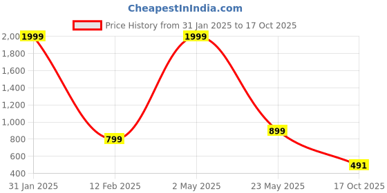 myntra.com 250 DESIGNS Abstract Printed Cuffed Sleeves Top With Belt 250 designs Price History Graph from 31 Jan 2025 to 17 Oct 2025