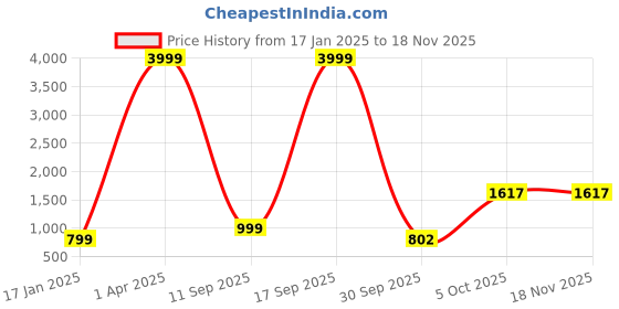 myntra.com 250 DESIGNS Abstract Printed Strapless Smocked A-Line Dress 250 designs Price History Graph from 17 Jan 2025 to 17 Nov 2025