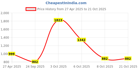 myntra.com 250 DESIGNS Animal Printed Strapless Smocked Fit & Flare Midi Dress 250 designs Price History Graph from 27 Apr 2025 to 19 Oct 2025