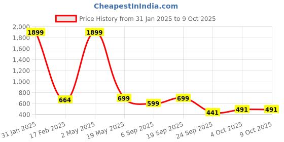 myntra.com 250 DESIGNS Bell Sleeve Sheer A-Line Top 250 designs Price History Graph from 31 Jan 2025 to 4 Oct 2025