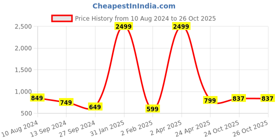 myntra.com 250 DESIGNS Bell Sleeve Sheer Georgette Top 250 designs Price History Graph from 10 Aug 2024 to 26 Oct 2025