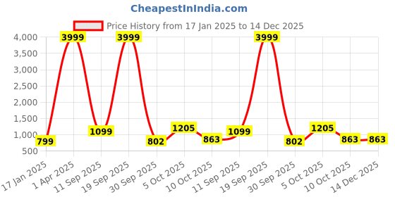 myntra.com 250 DESIGNS Checked Georgette A-Line Dress 250 designs Price History Graph from 17 Jan 2025 to 14 Dec 2025
