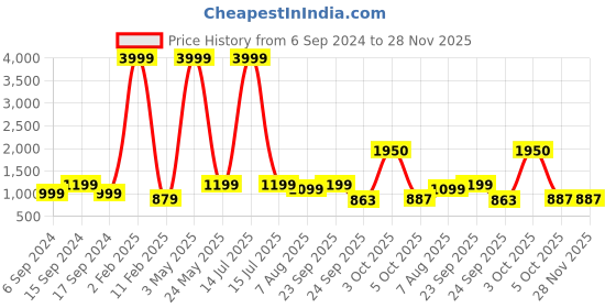 myntra.com 250 DESIGNS Checked Ruffled Georgette A-Line Dress 250 designs Price History Graph from 6 Sep 2024 to 27 Nov 2025