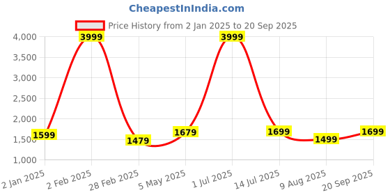 myntra.com 250 DESIGNS Chiffon Fit & Flare Maxi Dress 250 designs Price History Graph from 2 Jan 2025 to 20 Sep 2025